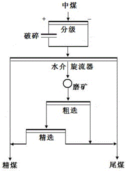 A heavy-floating combined separation process for coking middling coal