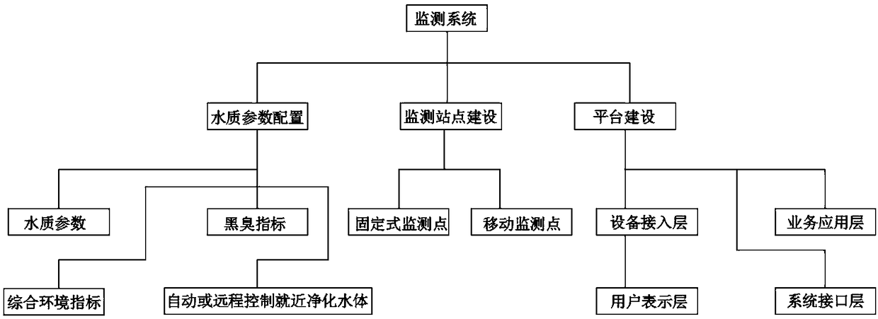 Riverway online monitoring system