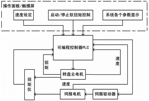 Flexible torque control system capable of eliminating stick-slip vibration of drill column and control method