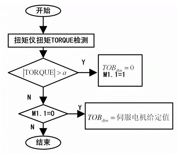 Flexible torque control system capable of eliminating stick-slip vibration of drill column and control method