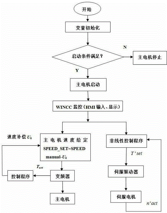 Flexible torque control system capable of eliminating stick-slip vibration of drill column and control method