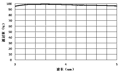 Medium wave infrared antireflection film in silicon substrate and preparation method of film