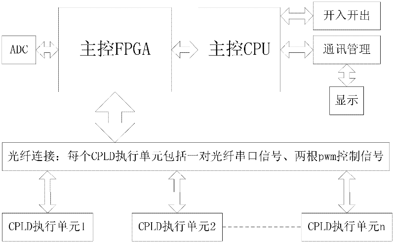 Control system of chain type current transformer
