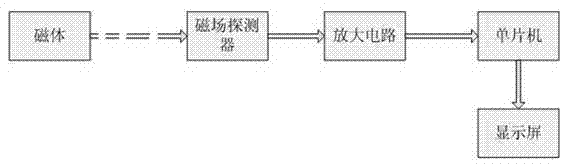 Intelligent object searching device with intelligent circuit