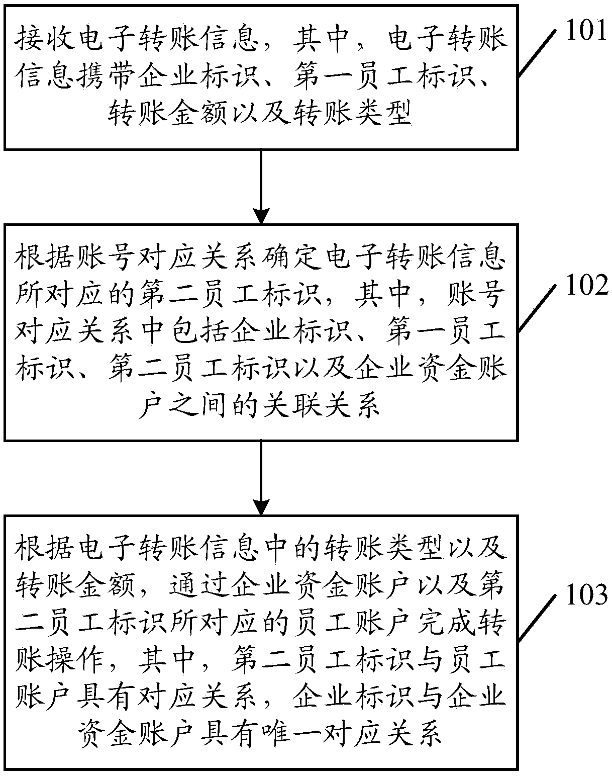 Method and related device for electronic fund transfer