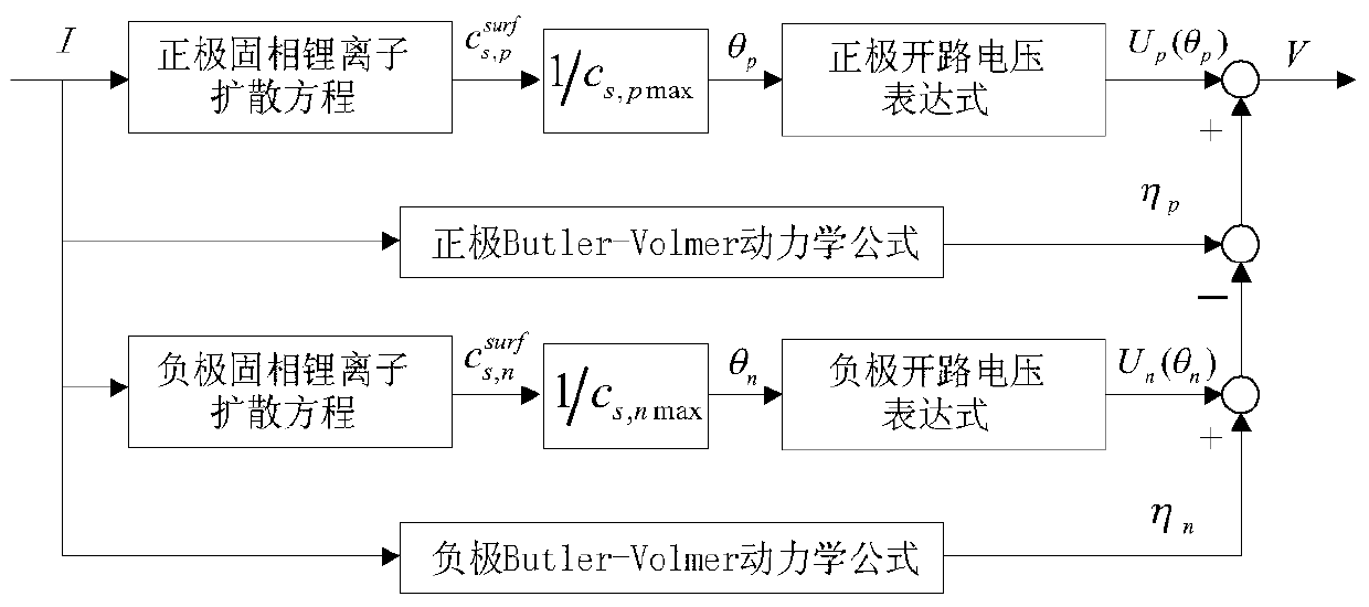 A Mechanism Modeling Method for Li-ion Battery