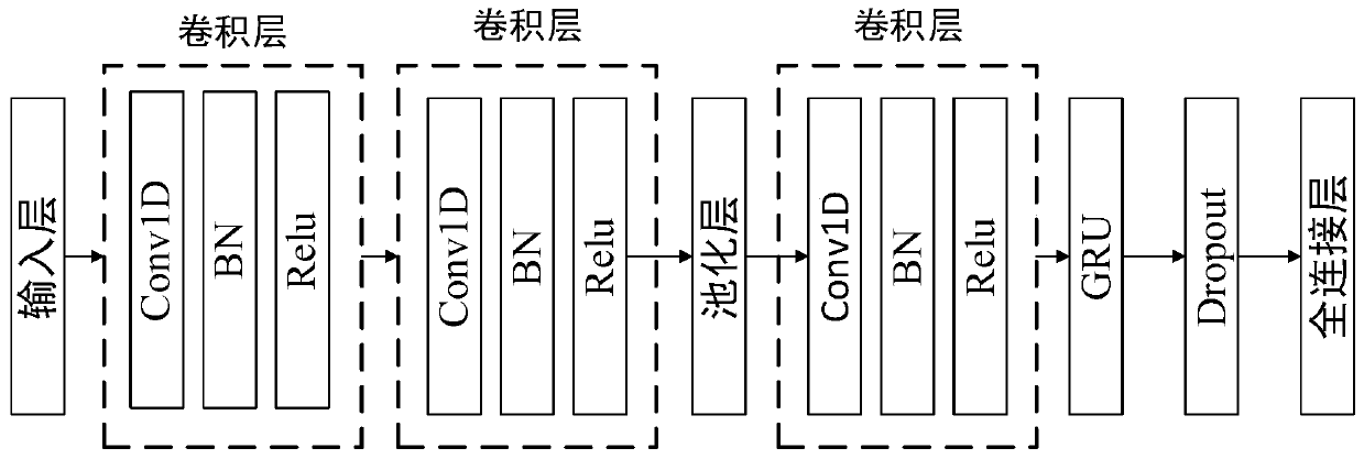 Fault feature learning and classification method based on 1DCNN and GRU fusion