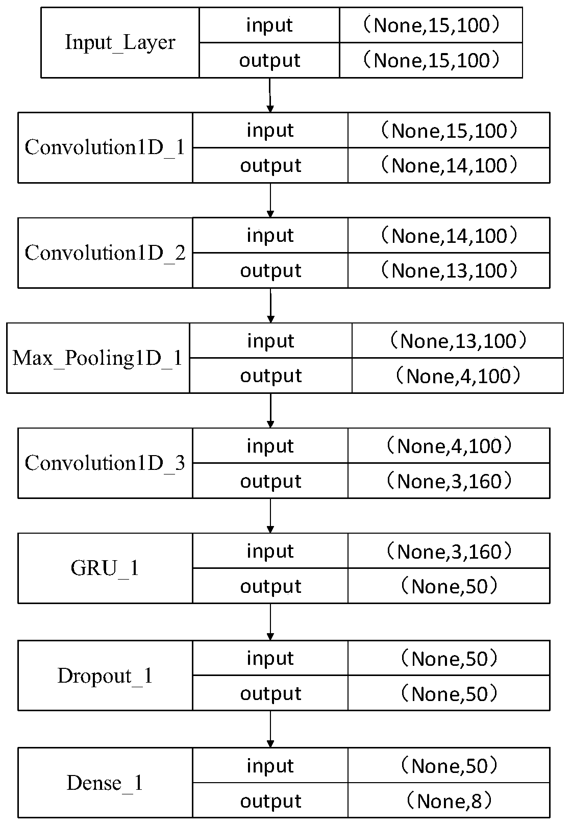 Fault feature learning and classification method based on 1DCNN and GRU fusion