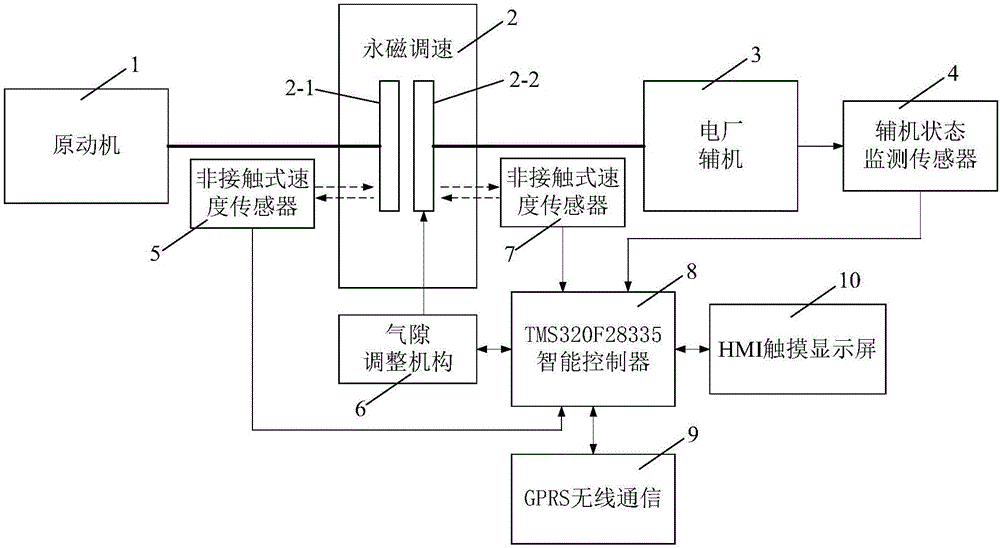 Permanent magnet speed regulation system of power plant auxiliary equipment