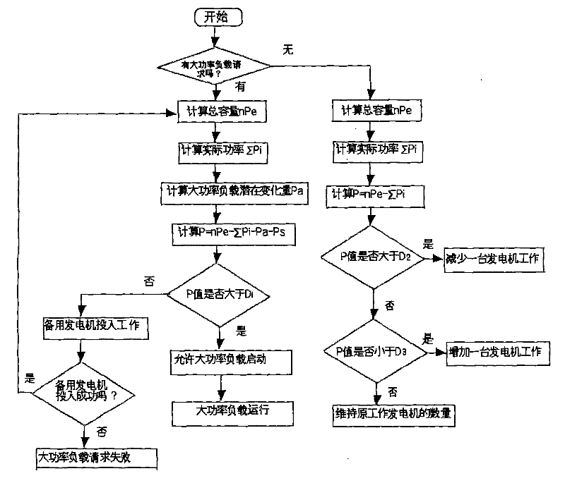 Method for inquiring heavy load of ship power station power management