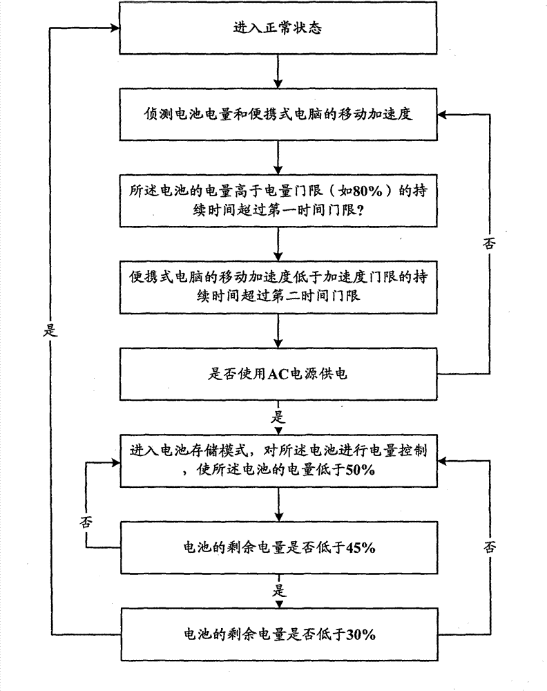 Battery management device and portable computer