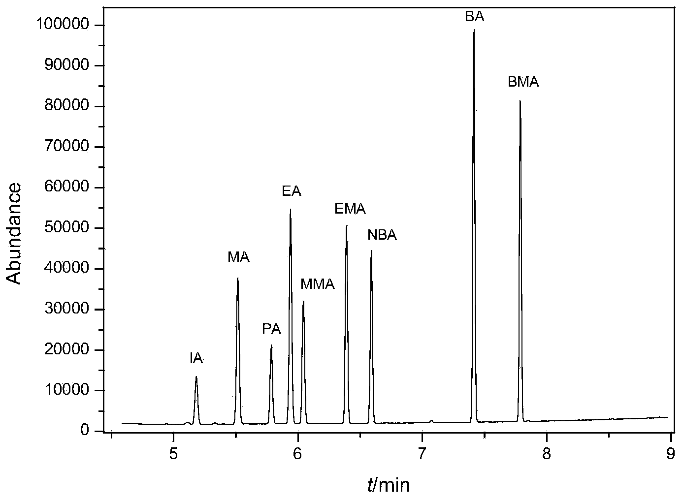 Method for concurrently detecting 23 ester compounds in cigarette water-base adhesive