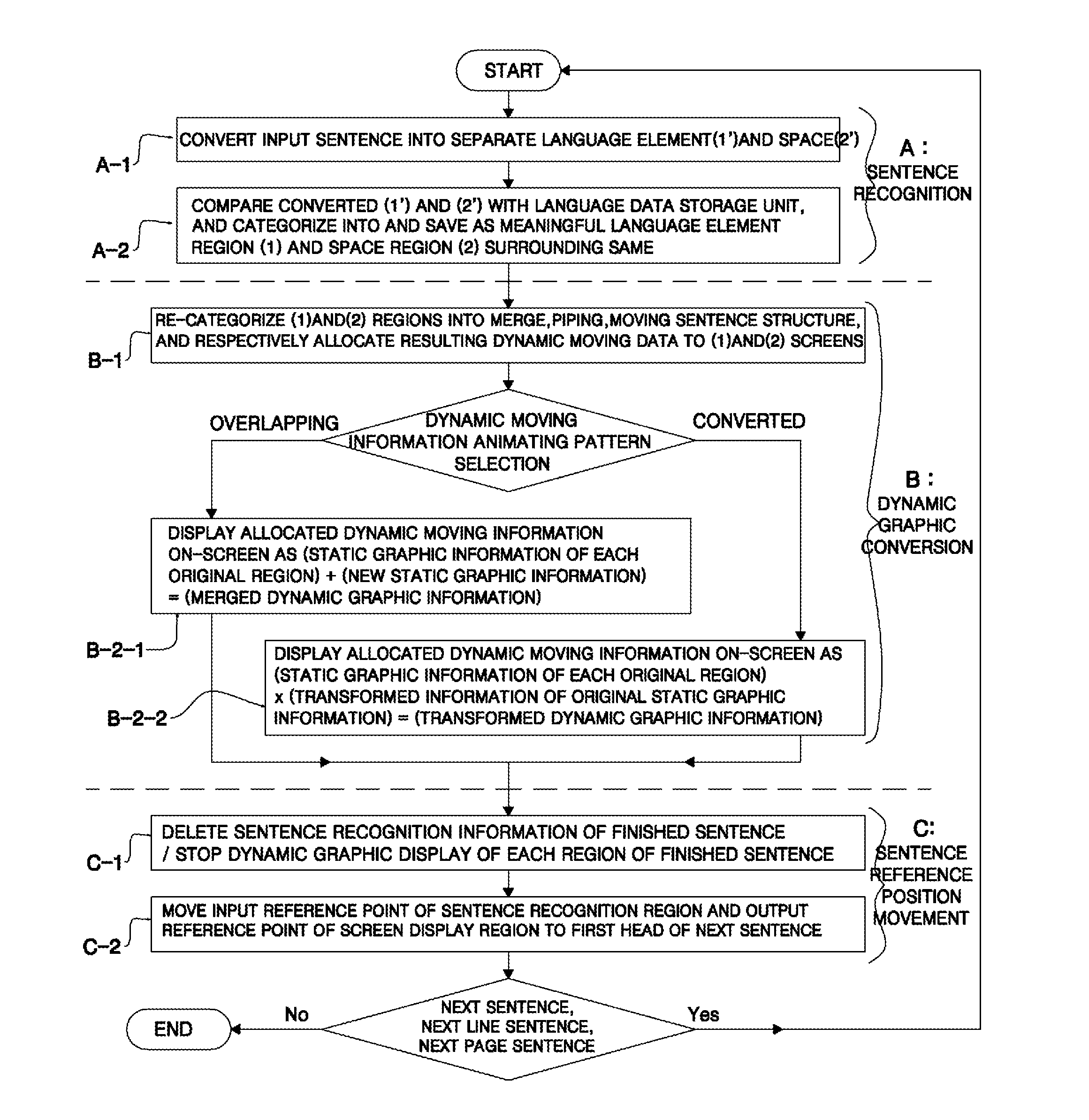 Method for playing dynamic english graphics optimized to visual processing patterns of brain