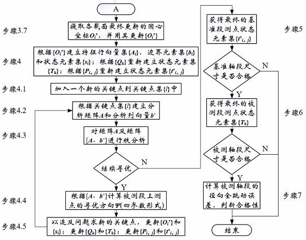 Digital evaluation method for public reference radial total run-out error