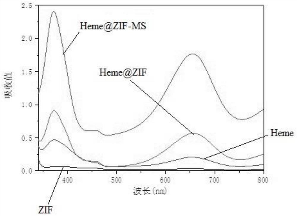 Encapsulation method and application of zif-hemin based on melamine sponge