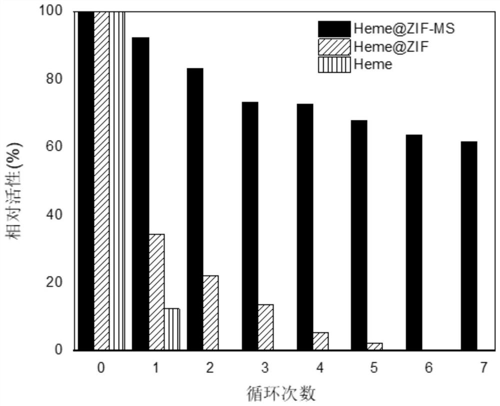 Encapsulation method and application of zif-hemin based on melamine sponge