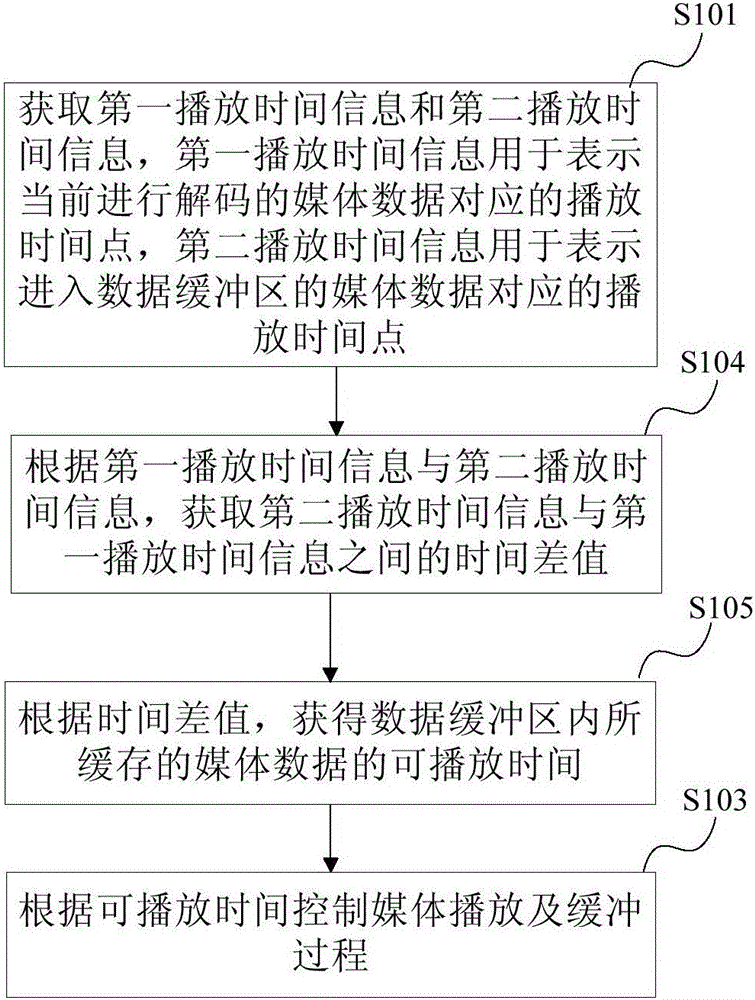 Media data buffering method, media data buffering device and intelligent television