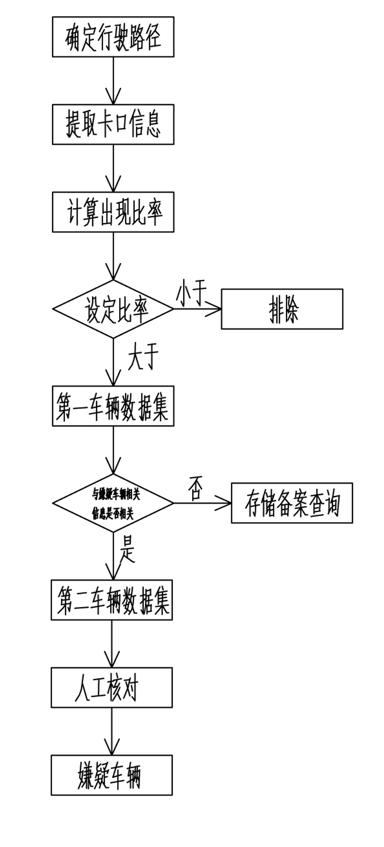 Suspected vehicle analysis method based on track collision