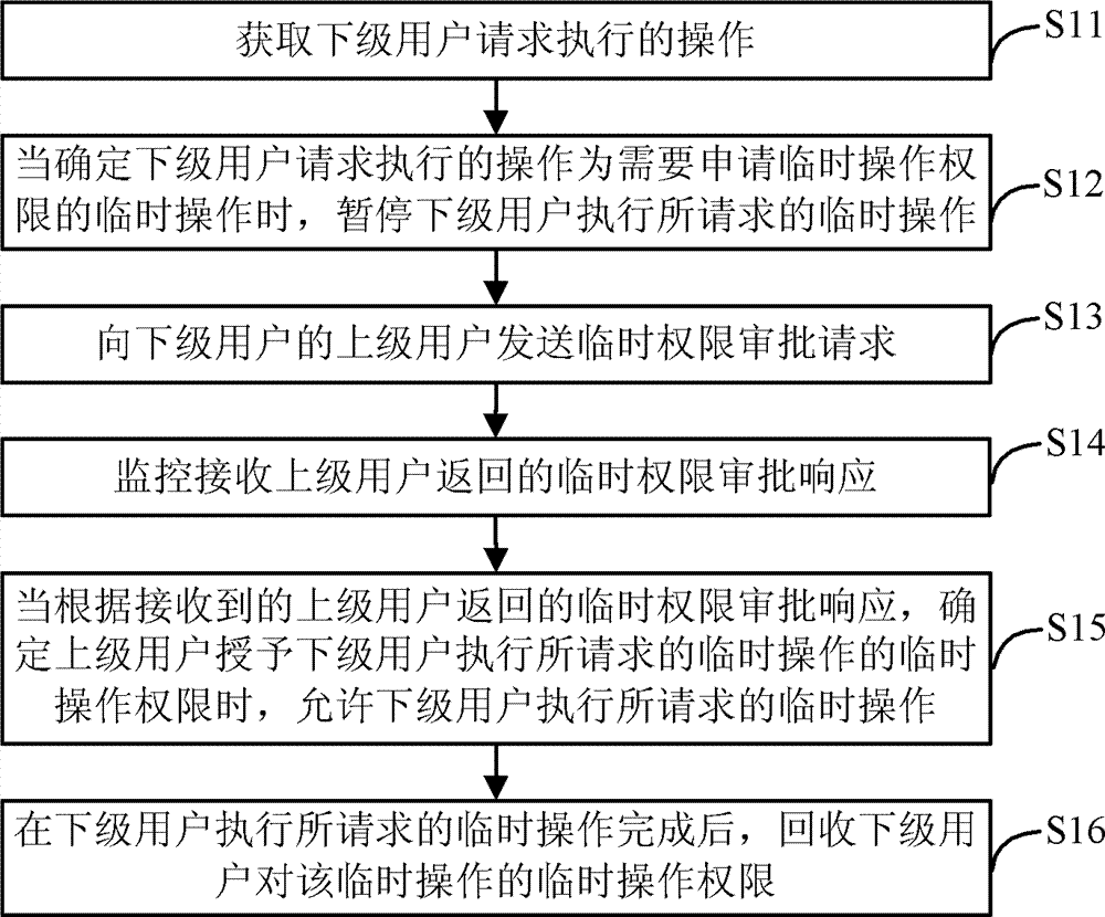 Method, system and device for temporary permission control