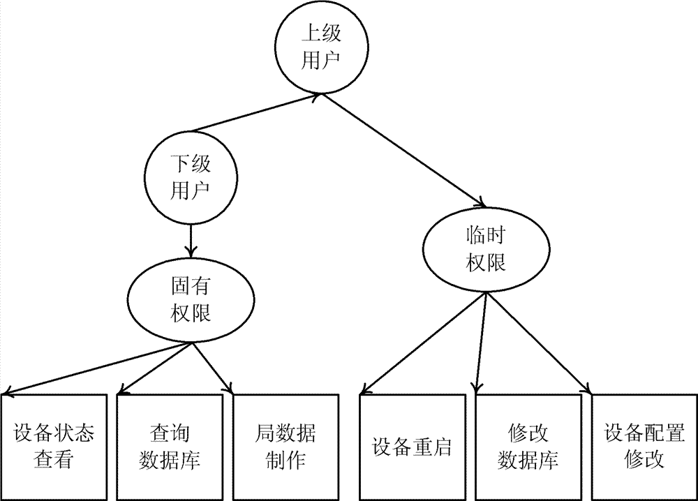 Method, system and device for temporary permission control