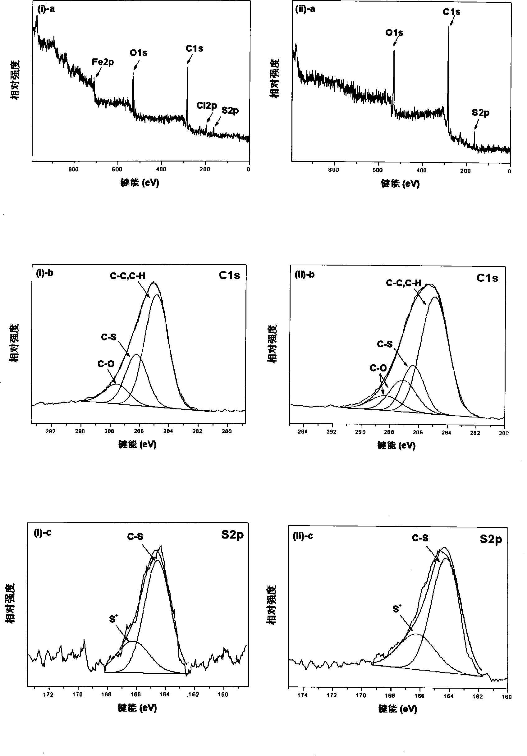 Preparation of conductive polymer / inorganic nano composite electrode modified material