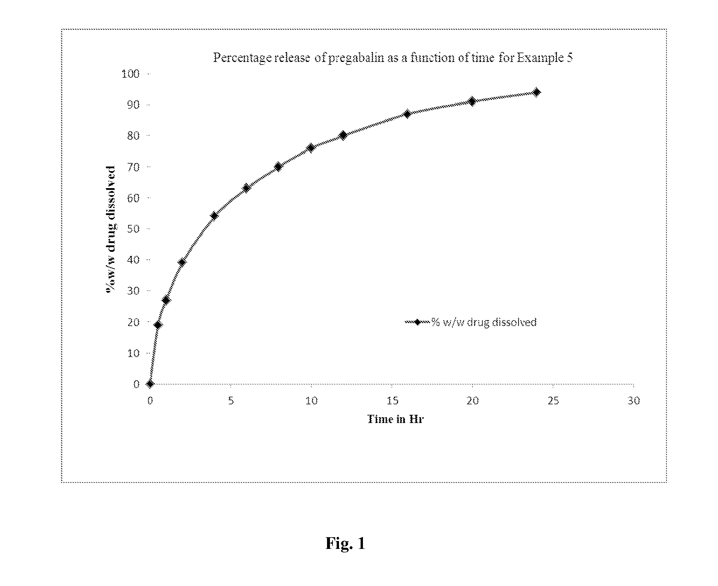 Sustained release pharmaceutical compositions comprising pregabalin