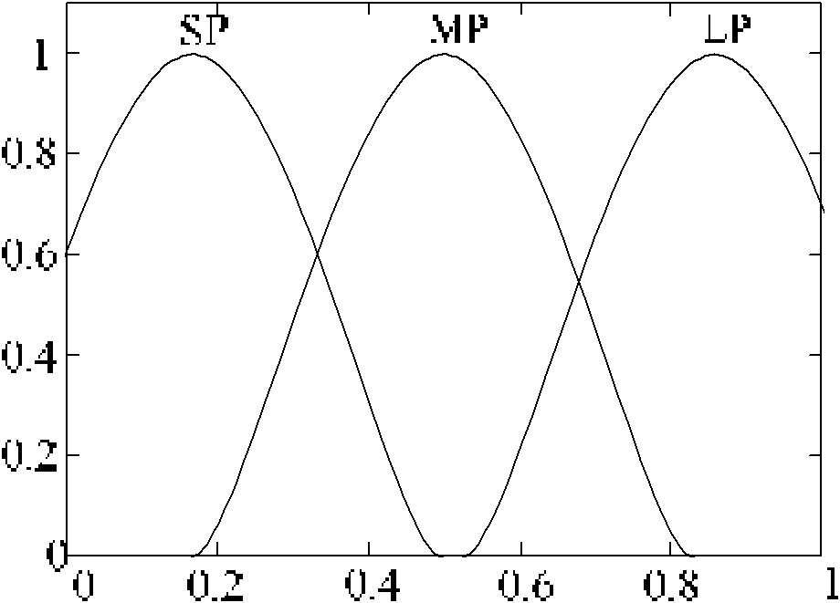 Quick accurate alignment method based on fuzzy mapping earth spin velocity