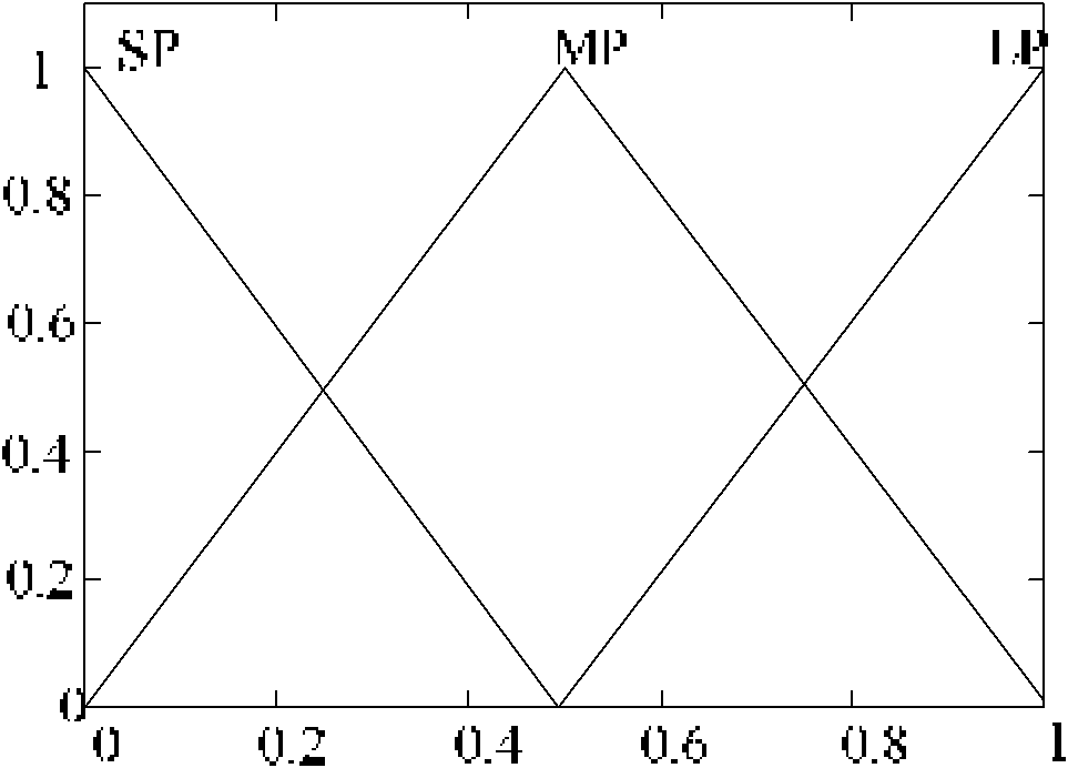 Quick accurate alignment method based on fuzzy mapping earth spin velocity