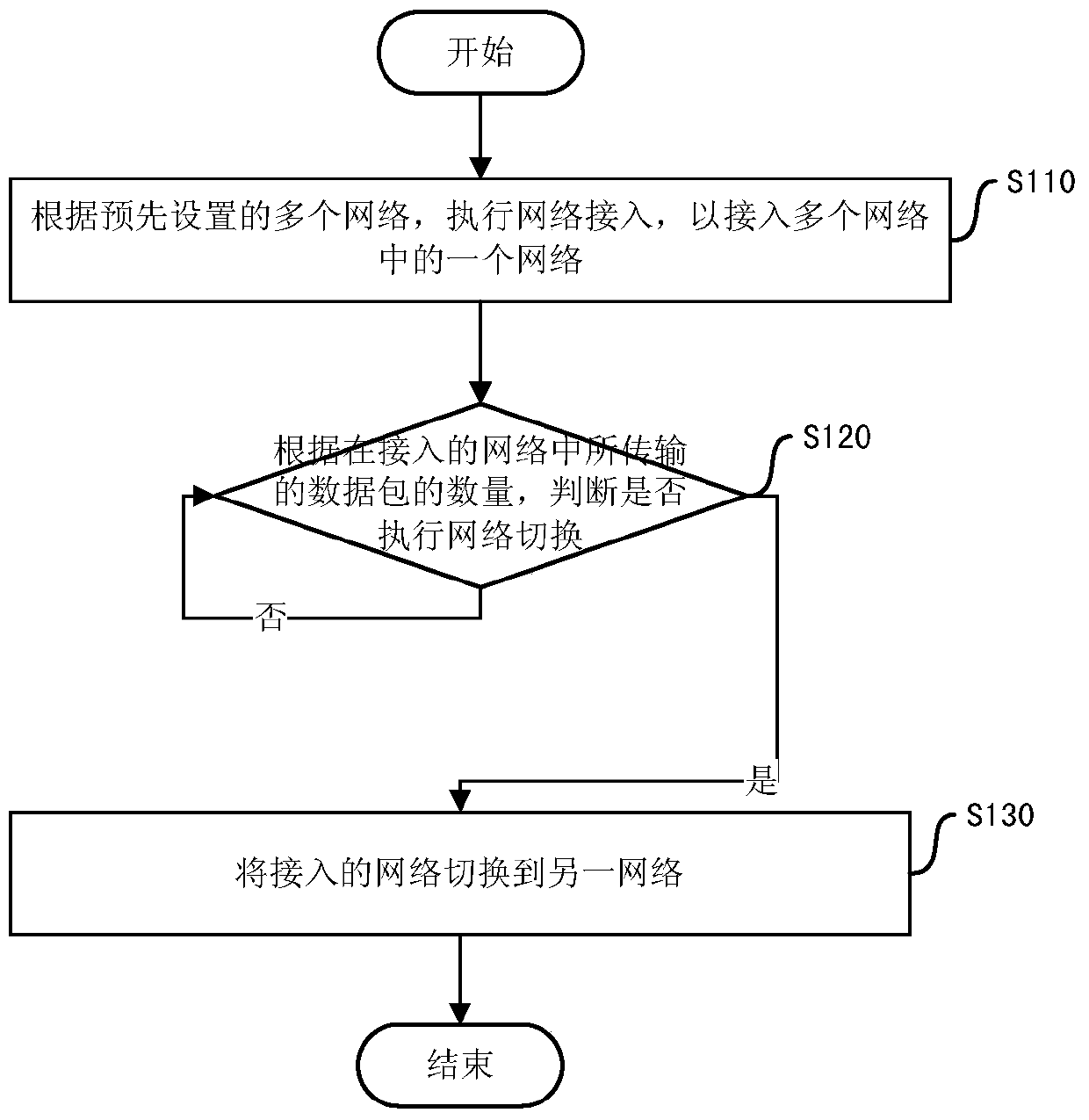 A flow-based network switching method, device and terminal