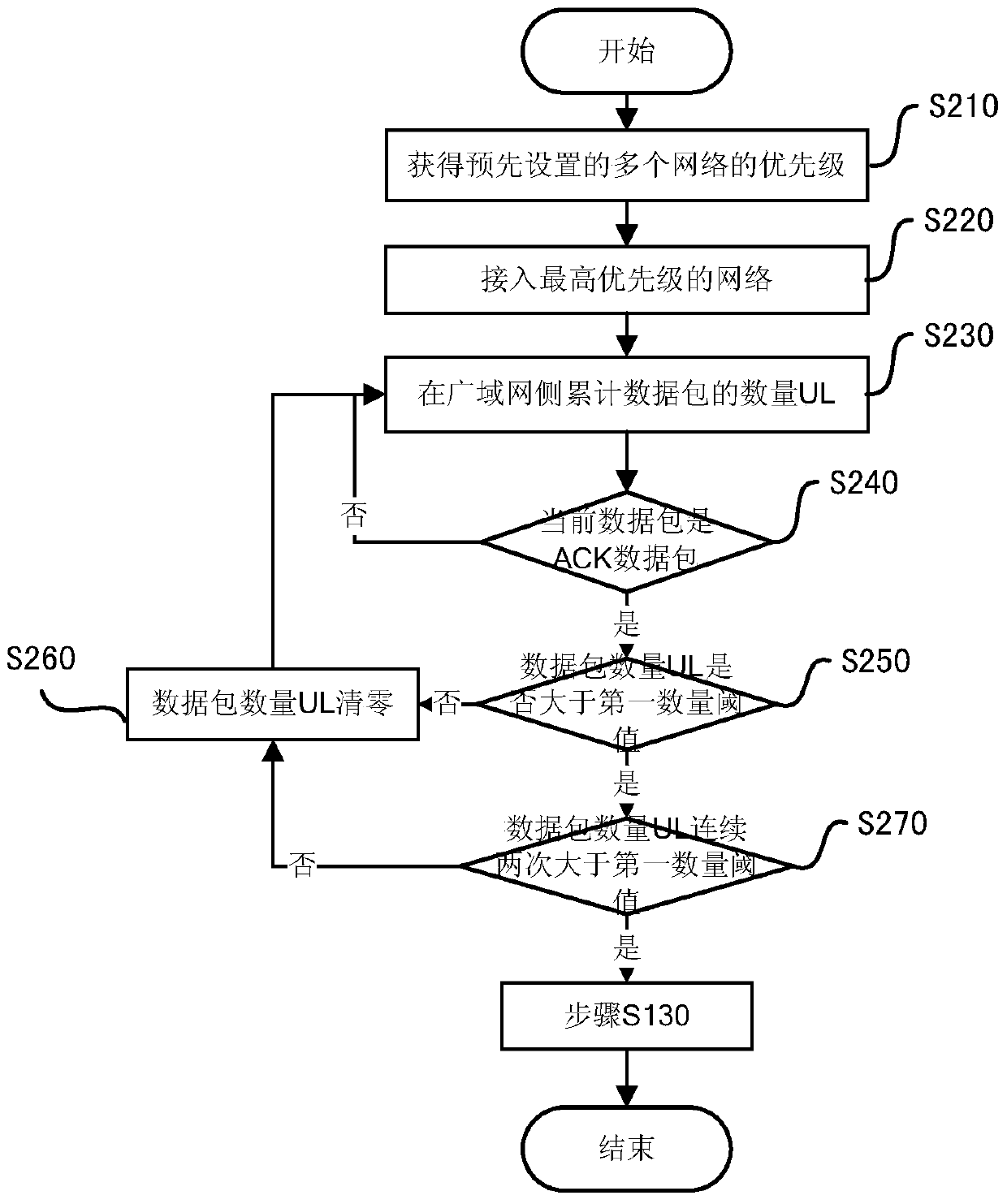 A flow-based network switching method, device and terminal