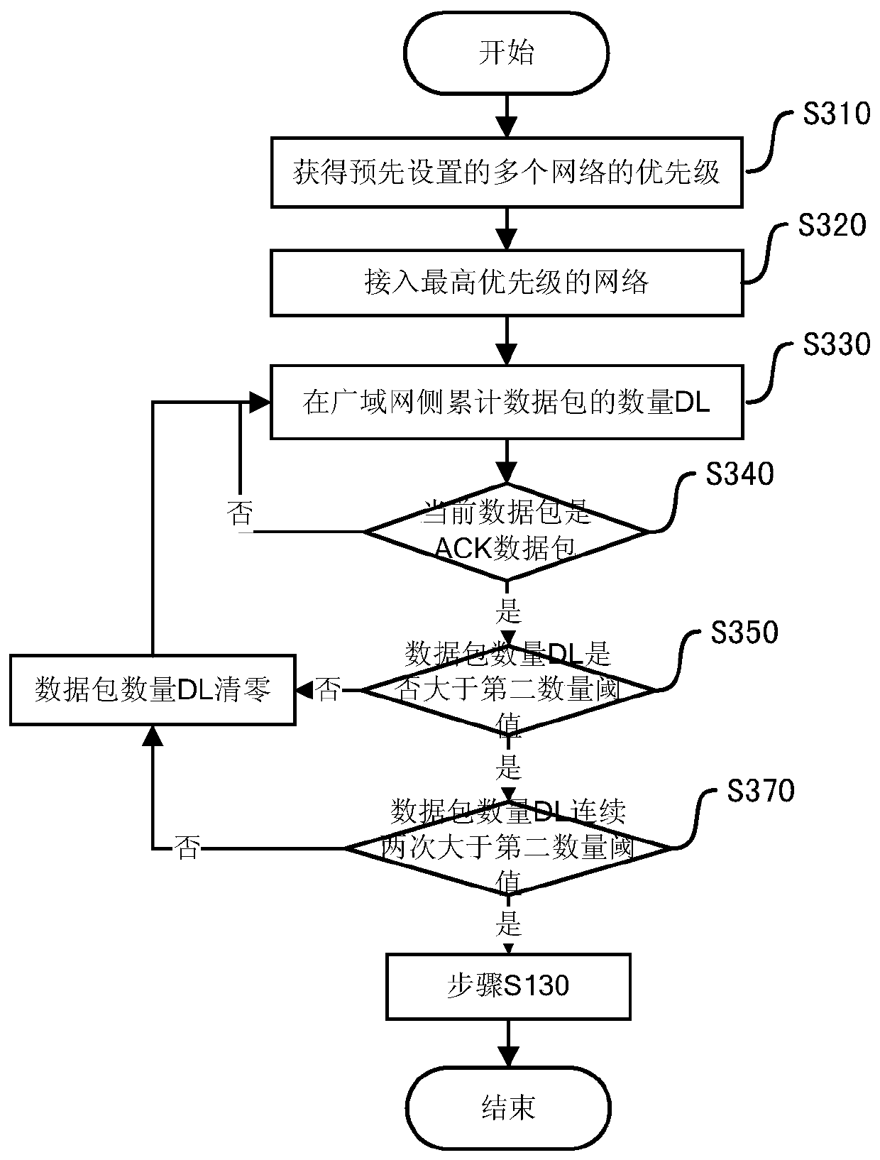 A flow-based network switching method, device and terminal