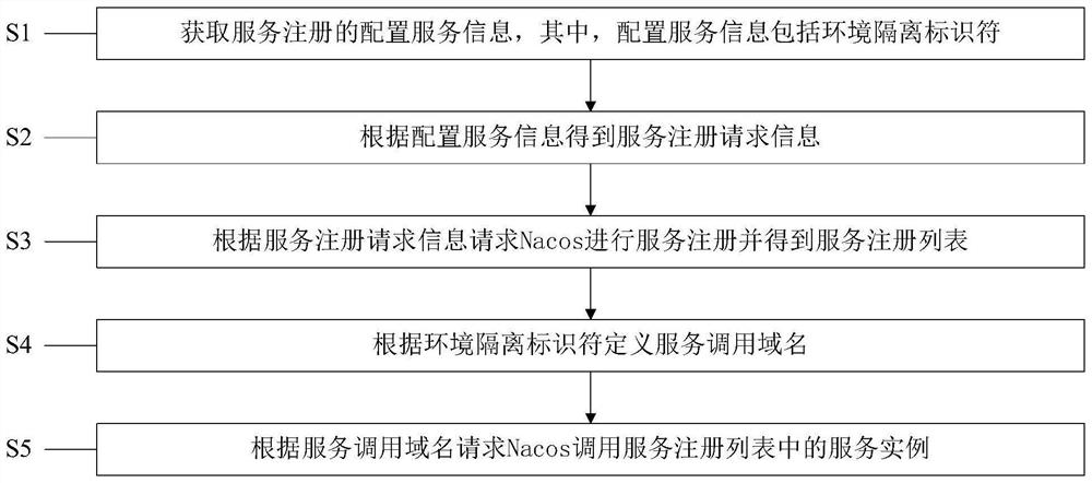 Service registration and service calling method and system based on Nacos