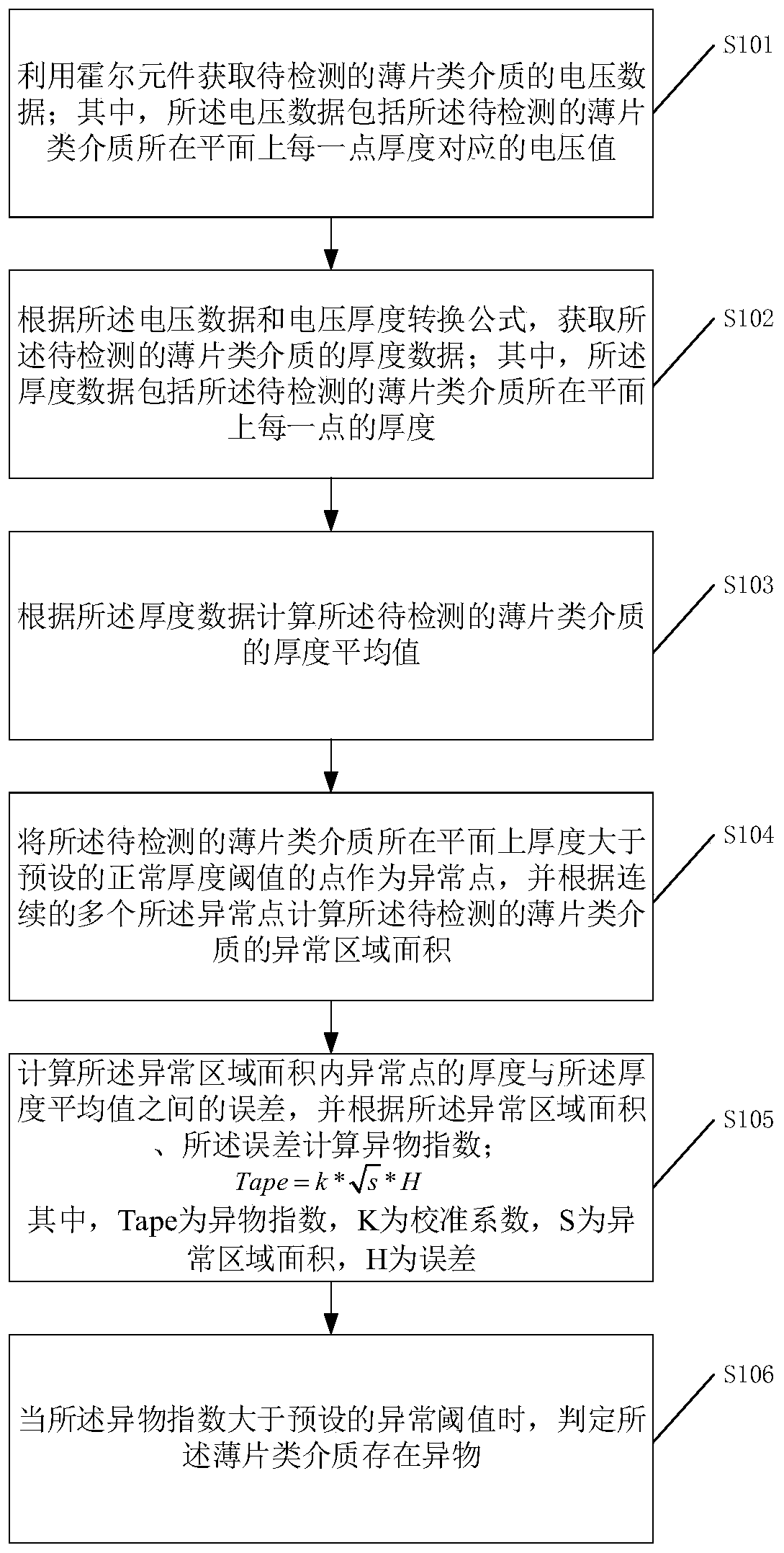 Pasting foreign matter detection method of slice type medium and device thereof