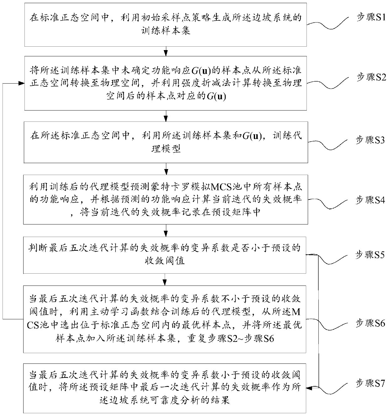 Slope system reliability analysis method based on strength reduction method