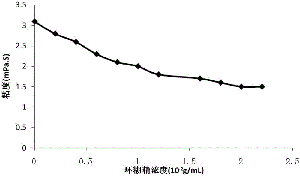 Cyclodextrin-Auricularia auricula micropowder combination and preparation method and preparation thereof