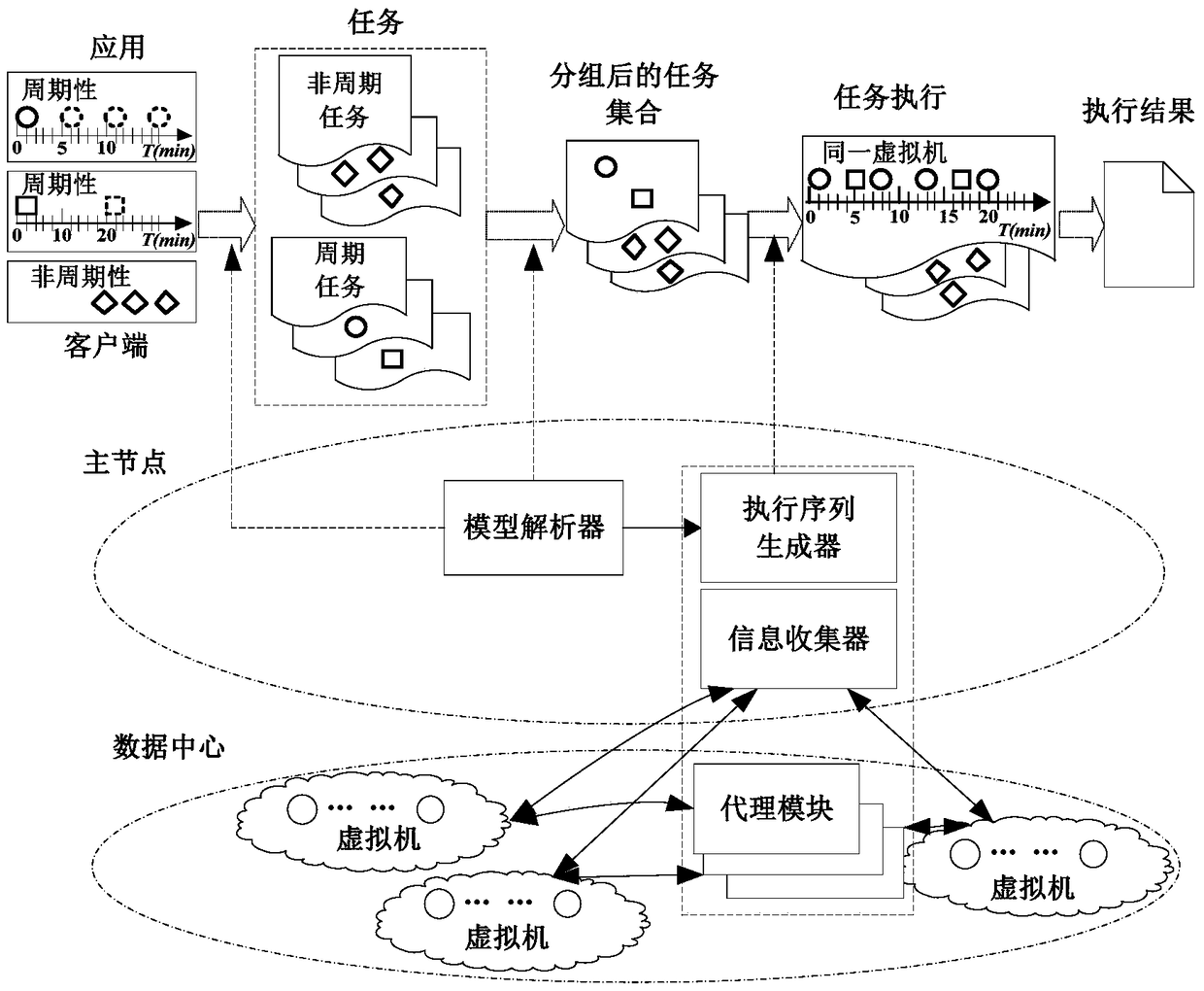 A Scheduling System Oriented to Mixed Tasks