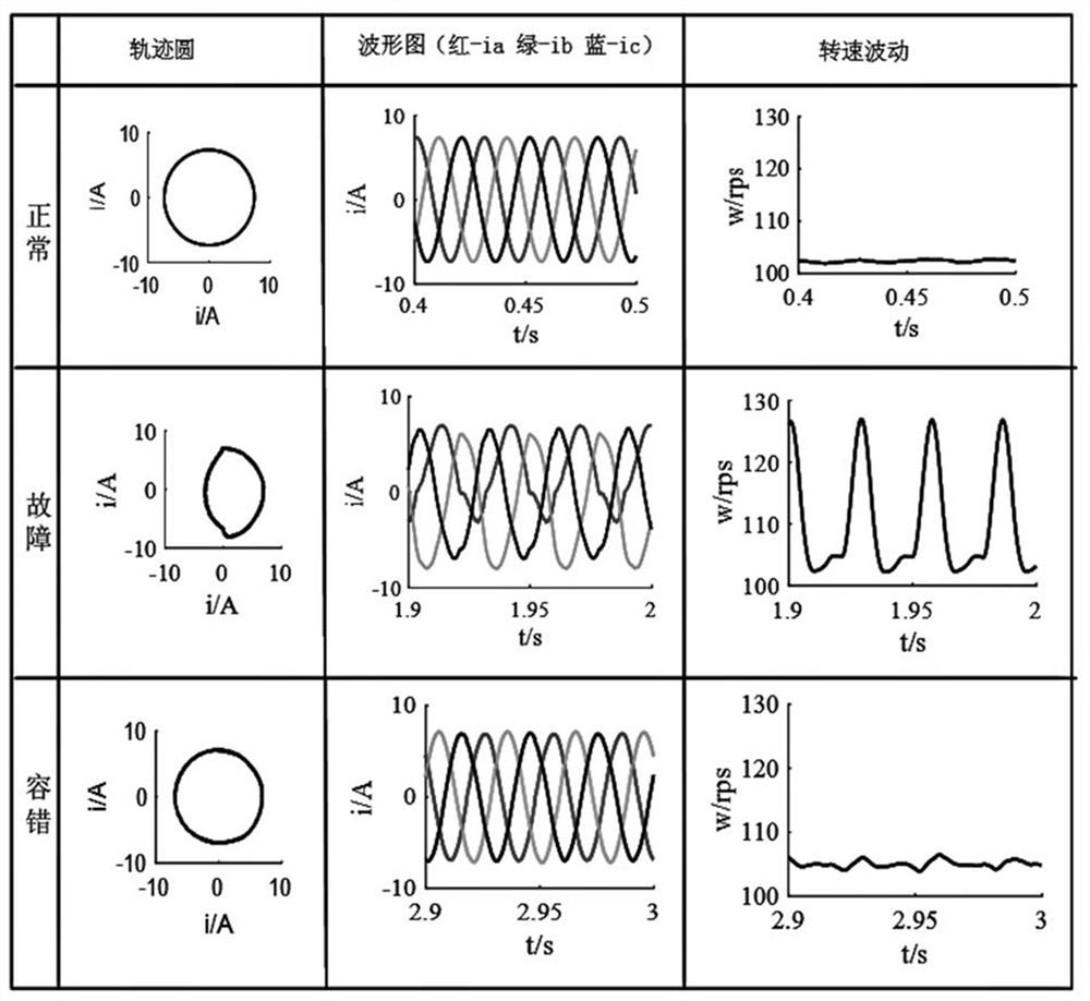 Fault-tolerant control method of twelve-sector two-level pwm rectifier based on genetic algorithm