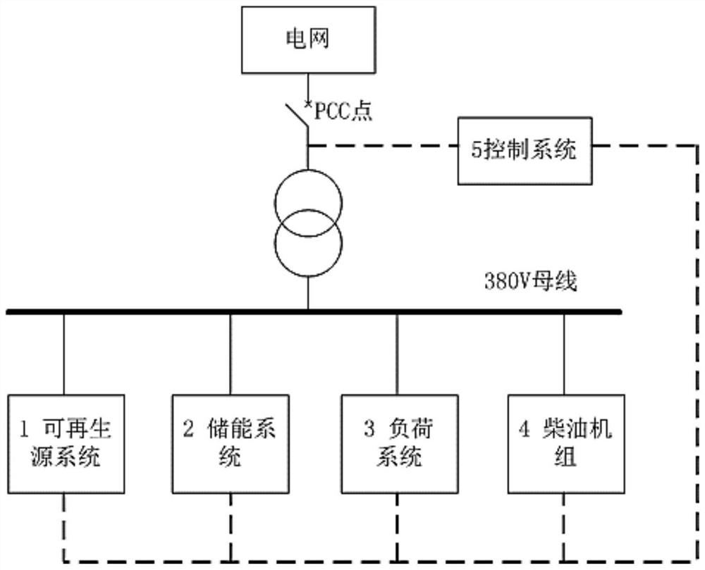 A microgrid system and its control and power generation forecasting method