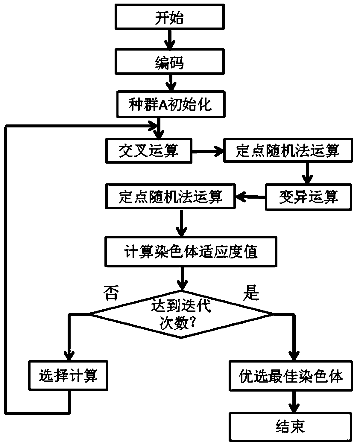 Radar array sparse optimization method based on improved genetic algorithm