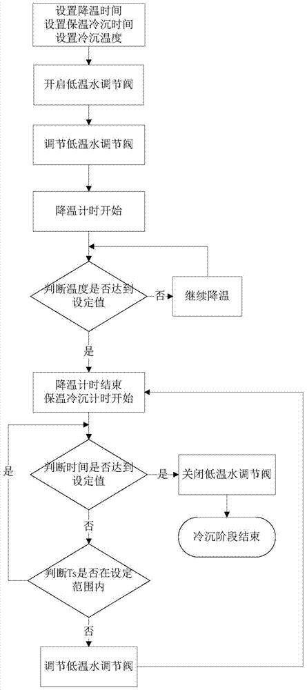 A kind of control method of cold precipitation temperature in alcohol precipitation process of traditional Chinese medicine