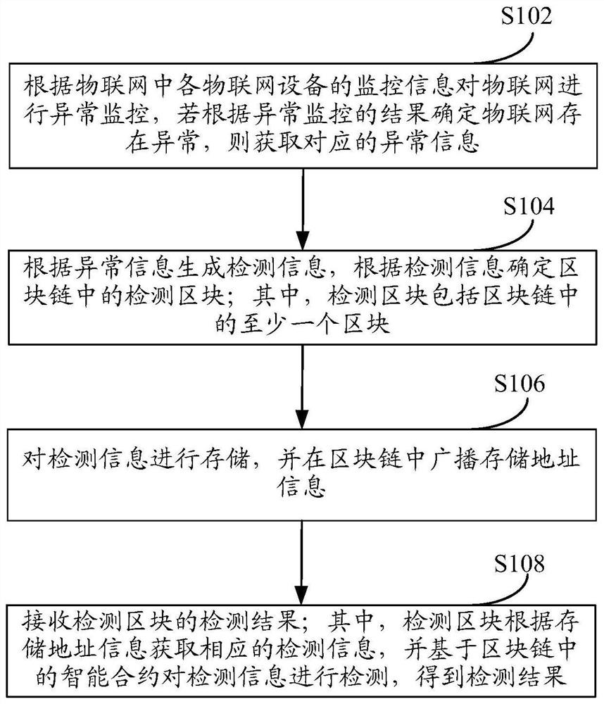 Internet of Things security detection method, device and system based on block chain, and medium