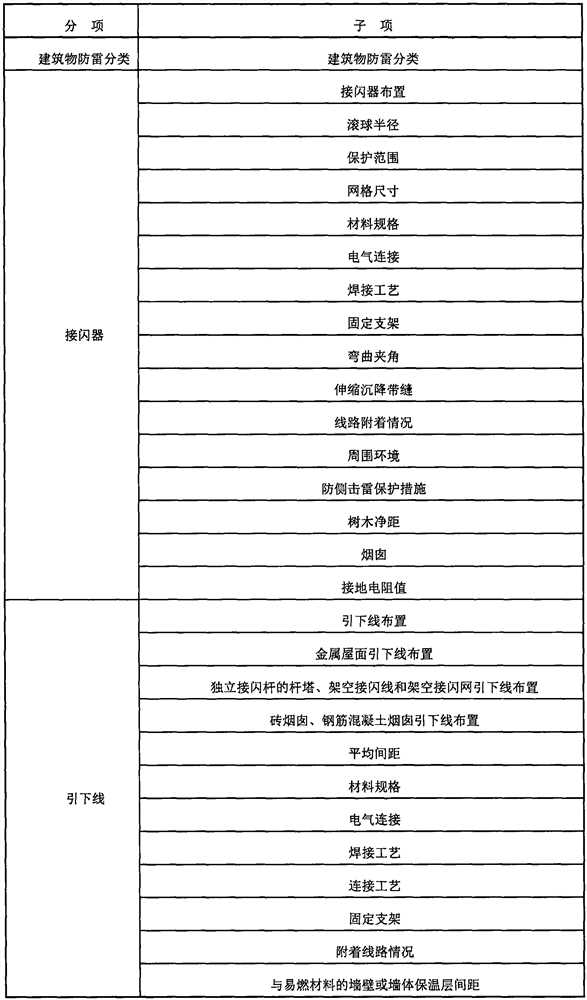 Lightning protection detection result comprehensive evaluation method based on normal detection and primary sampling judgment