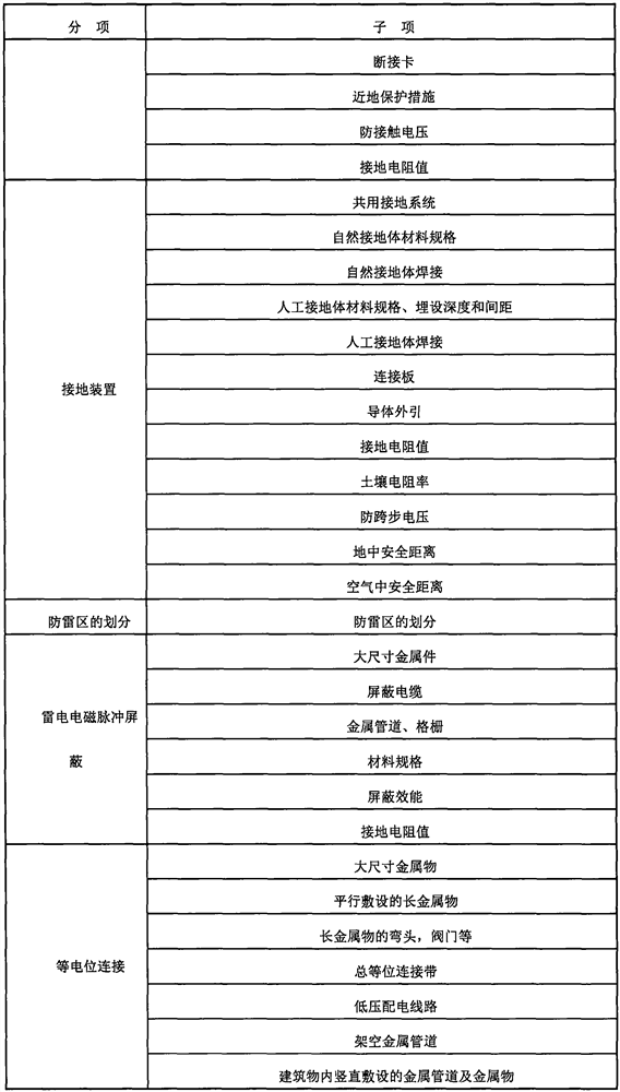 Lightning protection detection result comprehensive evaluation method based on normal detection and primary sampling judgment