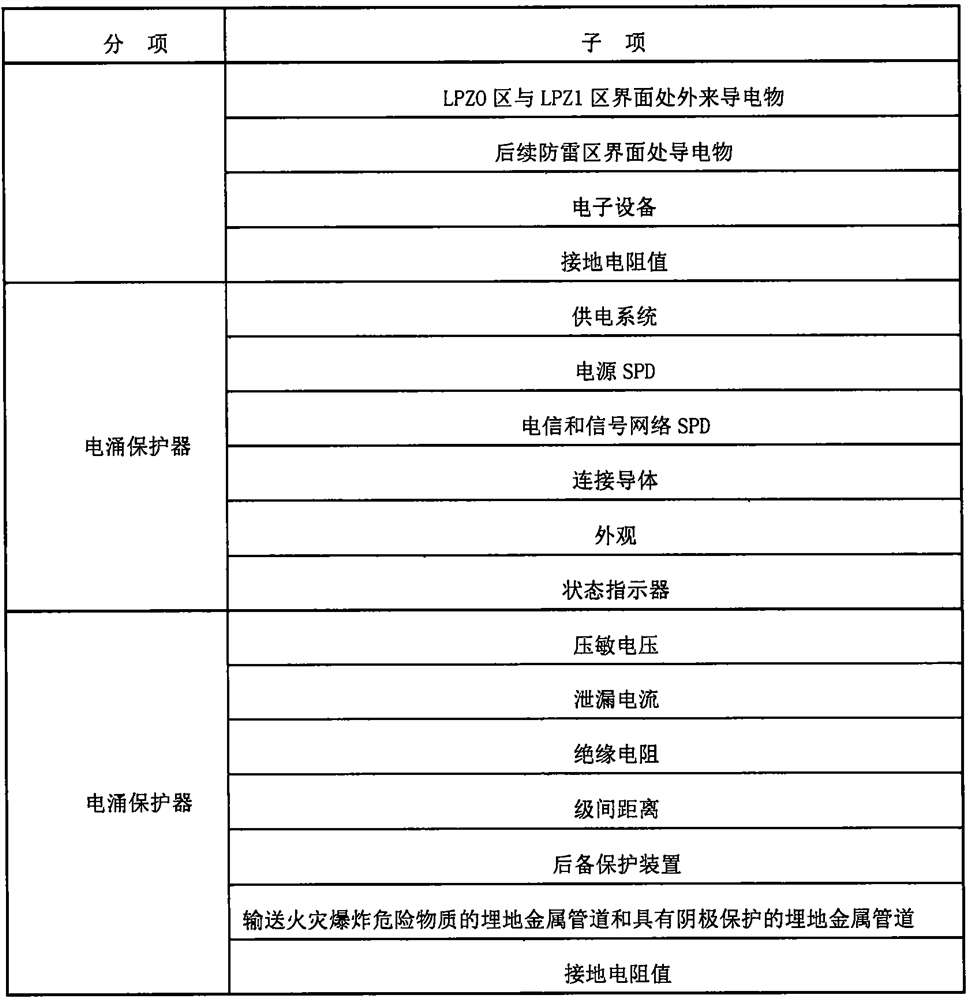 Lightning protection detection result comprehensive evaluation method based on normal detection and primary sampling judgment