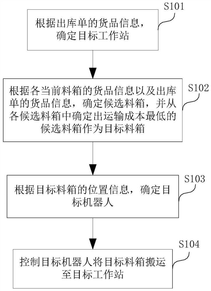 Goods delivery control method, device and equipment and computer readable storage medium