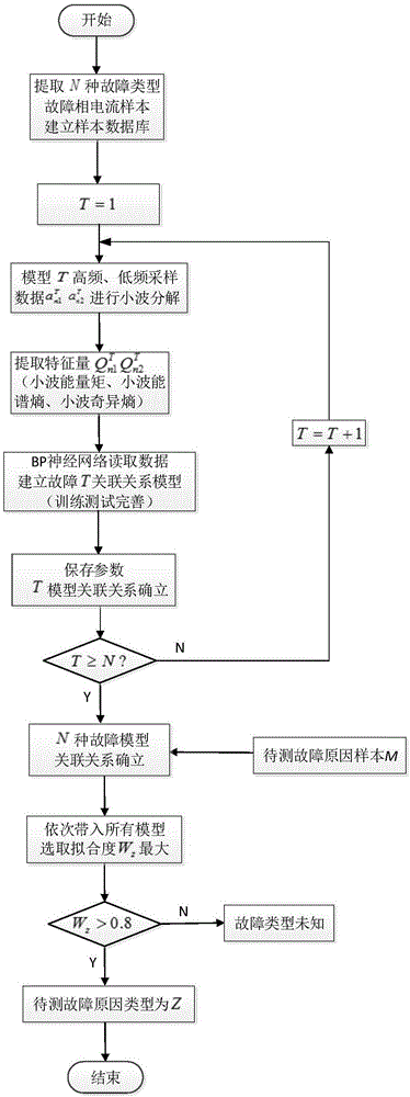 Power transmission line fault reason identification method based on high and low frequency wavelet feature association