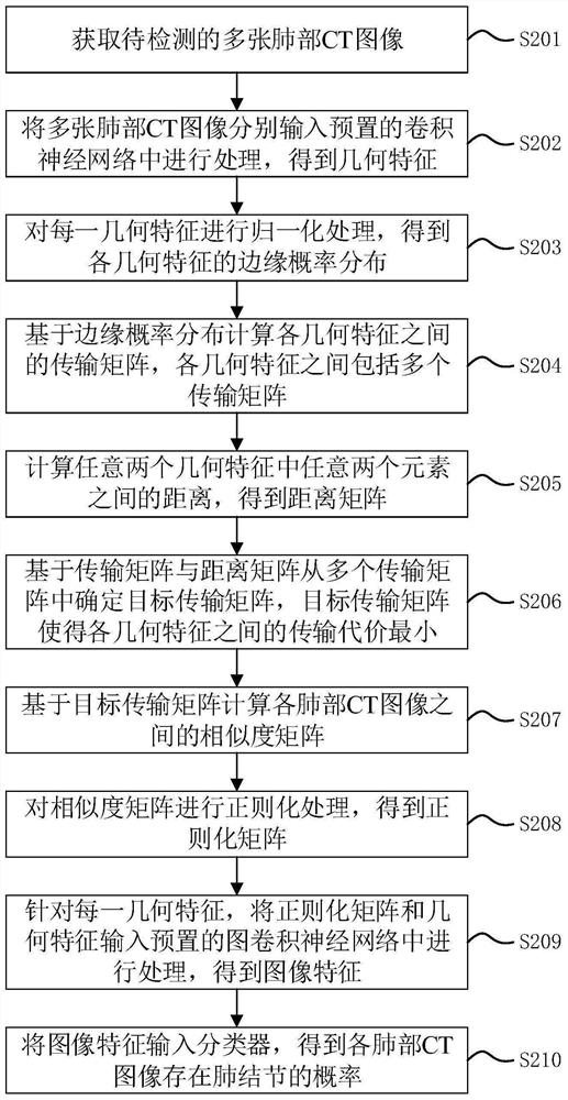 Pulmonary nodule detection method and device, model training method and device, equipment and medium