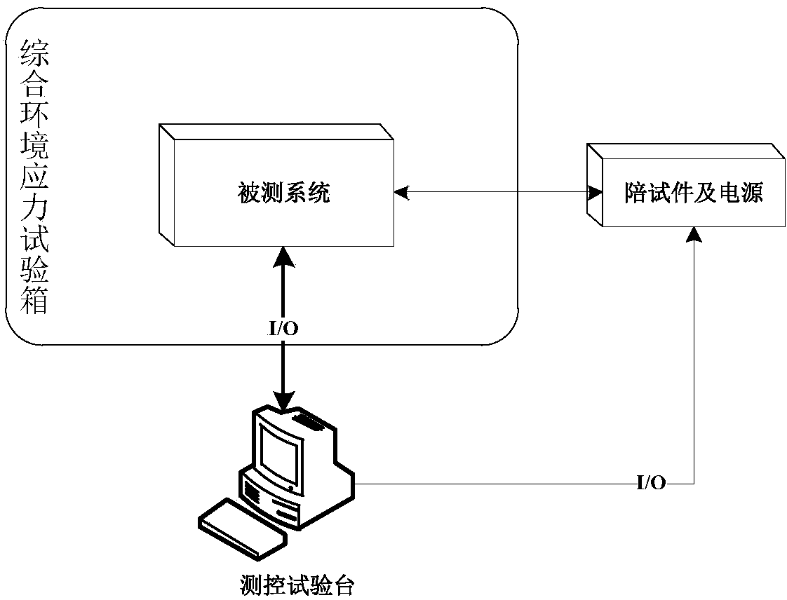 Combined test method for combining software reliability tests with hardware reliability tests