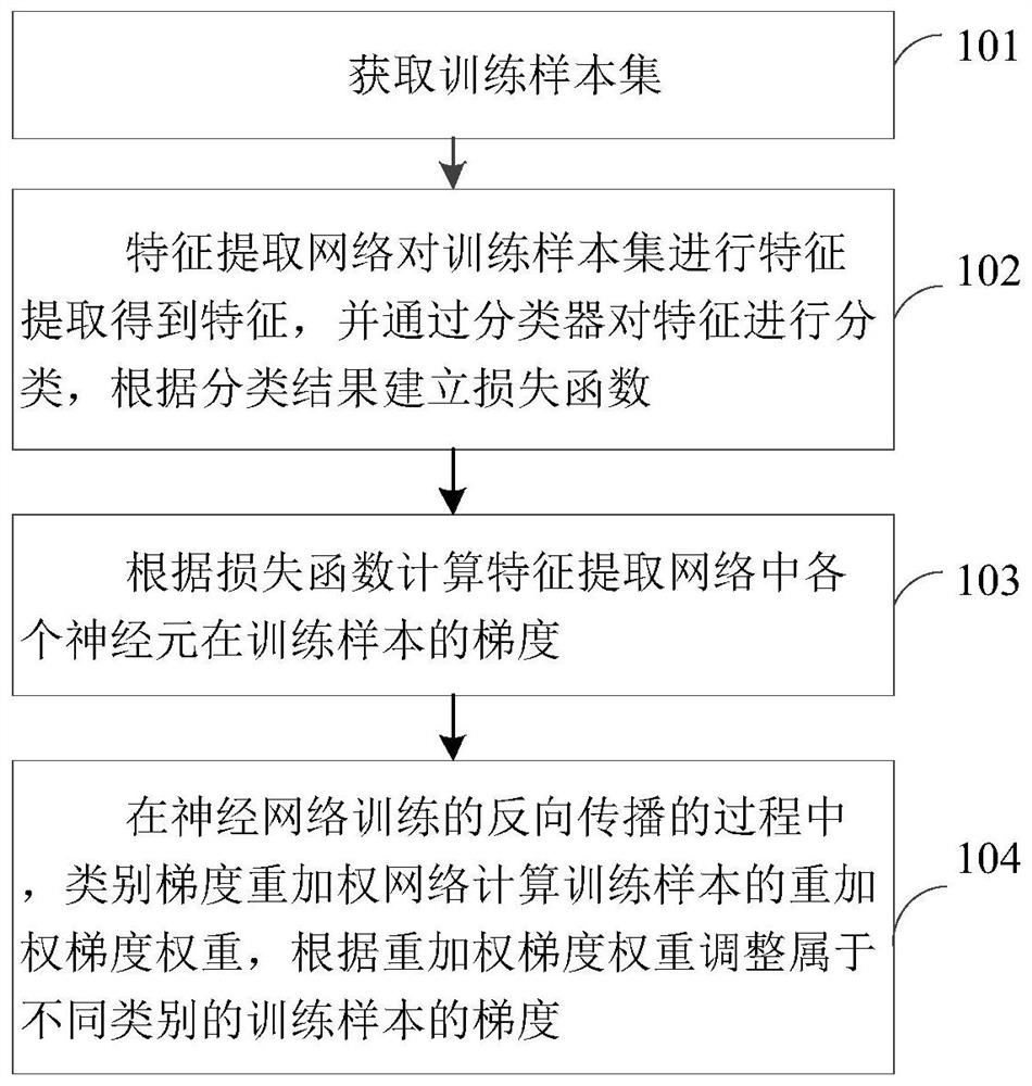 Neural network training method and device suitable for long-tail distribution data set