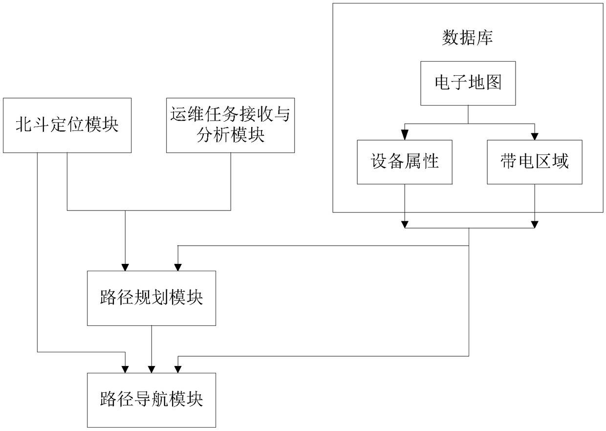 Substation operation and maintenance path planning navigation system and navigation method based on beidou positioning